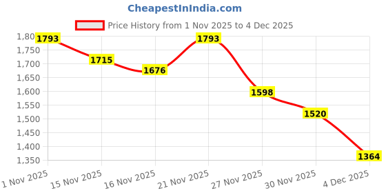 myntra.com StyleCast Shirt Collar Full Sleeve Button Cuffs Pullover stylecast Price History Graph from 1 Nov 2025 to 4 Dec 2025
