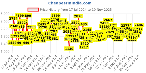 myntra.com StyleCast Shirt Collar Long  Fit & Flare Dress stylecast Price History Graph from 17 Jul 2024 to 17 Nov 2025