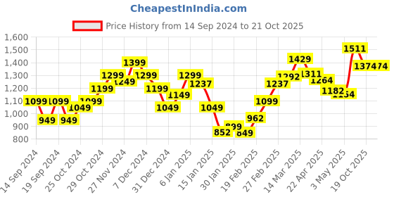 myntra.com StyleCast Shirt Collar Roll-Up Sleeves Shirt Dress stylecast Price History Graph from 14 Sep 2024 to 21 Oct 2025