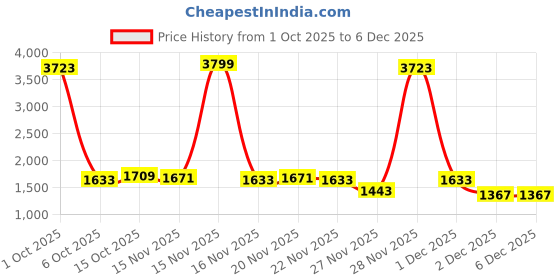 myntra.com StyleCast Shirt Collar Top With Trouser Co-Ords stylecast Price History Graph from 1 Oct 2025 to 6 Dec 2025