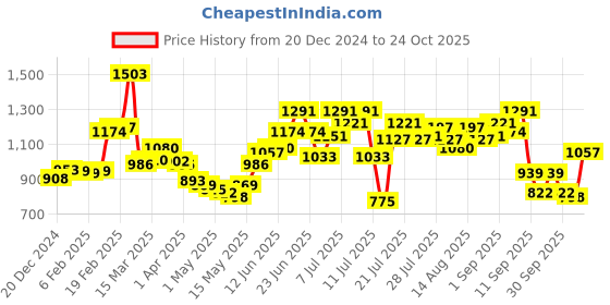 myntra.com StyleCast Shirt Dress stylecast Price History Graph from 20 Dec 2024 to 24 Oct 2025