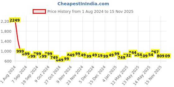 myntra.com StyleCast Shirt Style Top stylecast Price History Graph from 1 Aug 2024 to 15 Nov 2025