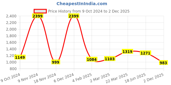 myntra.com StyleCast Shirt Style Top stylecast Price History Graph from 9 Oct 2024 to 2 Dec 2025