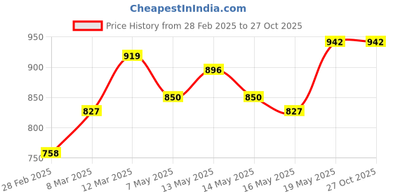 myntra.com StyleCast Shirt Style Top stylecast Price History Graph from 28 Feb 2025 to 26 Oct 2025