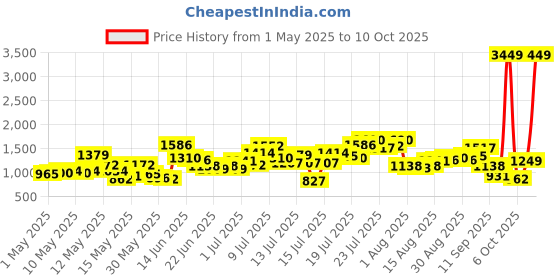 myntra.com StyleCast Sholuder Straps A-Line Midi Dress stylecast Price History Graph from 1 May 2025 to 9 Oct 2025