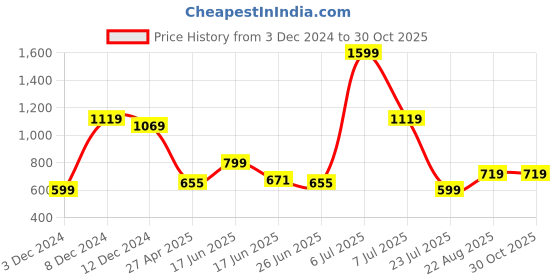 myntra.com StyleCast Shopper Handheld Bag stylecast Price History Graph from 3 Dec 2024 to 29 Oct 2025