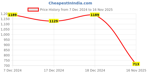 myntra.com StyleCast Shopper Handheld Bag stylecast Price History Graph from 7 Dec 2024 to 16 Nov 2025