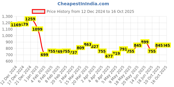 myntra.com StyleCast Shopper Handheld Bag stylecast Price History Graph from 12 Dec 2024 to 15 Oct 2025
