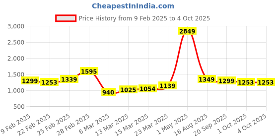 myntra.com StyleCast Shopper Handheld Bag stylecast Price History Graph from 9 Feb 2025 to 4 Oct 2025