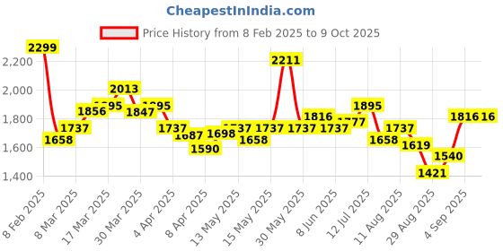 myntra.com StyleCast Shopper Handheld Bag stylecast Price History Graph from 8 Feb 2025 to 9 Oct 2025
