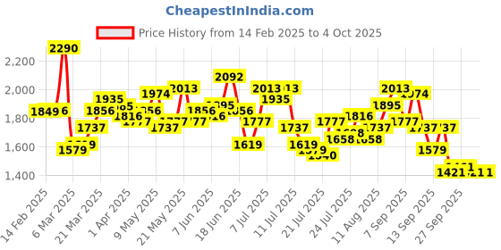 myntra.com StyleCast Shopper Handheld Bag stylecast Price History Graph from 14 Feb 2025 to 4 Oct 2025