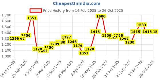 myntra.com StyleCast Shopper Handheld Bag stylecast Price History Graph from 14 Feb 2025 to 26 Oct 2025