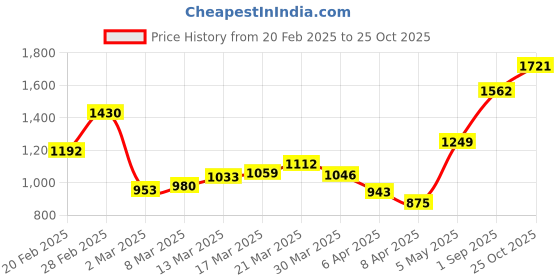 myntra.com StyleCast Shopper Handheld Bag stylecast Price History Graph from 20 Feb 2025 to 25 Oct 2025