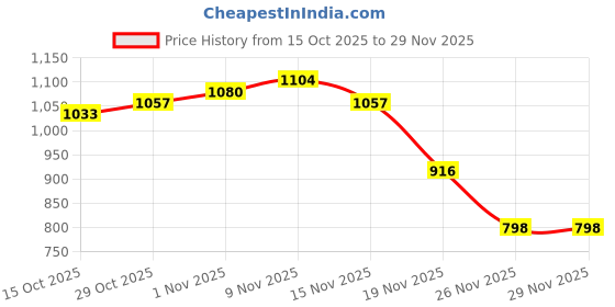myntra.com StyleCast Shopper Handheld Bag stylecast Price History Graph from 15 Oct 2025 to 29 Nov 2025