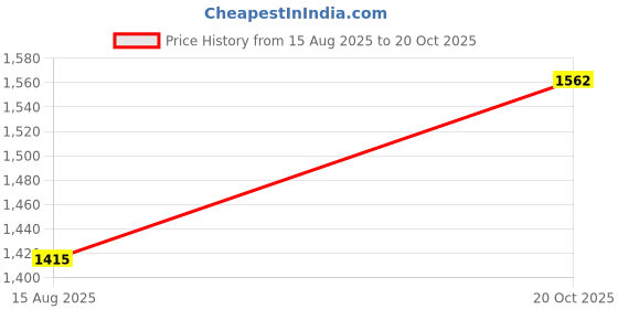 myntra.com StyleCast Shopper Handheld Bag With Applique stylecast Price History Graph from 15 Aug 2025 to 20 Oct 2025