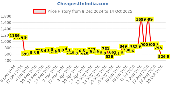 myntra.com StyleCast Shopper Handheld Bag with Cut Work stylecast Price History Graph from 8 Dec 2024 to 14 Oct 2025