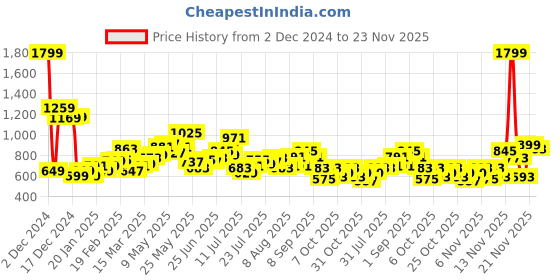 myntra.com StyleCast Shopper Handheld Bag with Quilted stylecast Price History Graph from 2 Dec 2024 to 23 Nov 2025