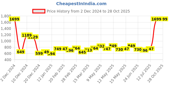 myntra.com StyleCast Shopper Handheld Bag with Quilted stylecast Price History Graph from 2 Dec 2024 to 28 Oct 2025