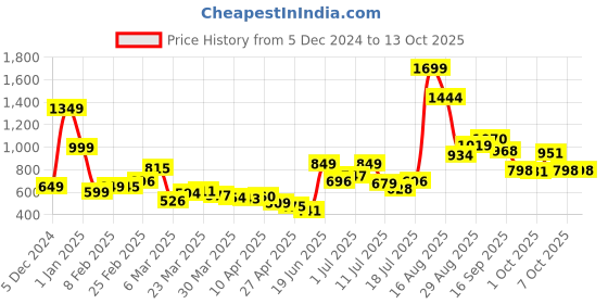 myntra.com StyleCast Shopper Handheld Bag with Quilted stylecast Price History Graph from 5 Dec 2024 to 13 Oct 2025