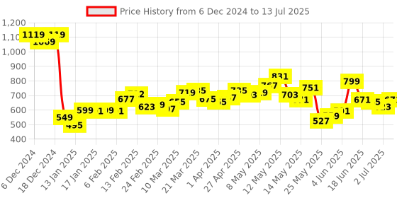 myntra.com StyleCast Shopper Handheld Bag with Tasselled stylecast Price History Graph from 6 Dec 2024 to 13 Jul 2025