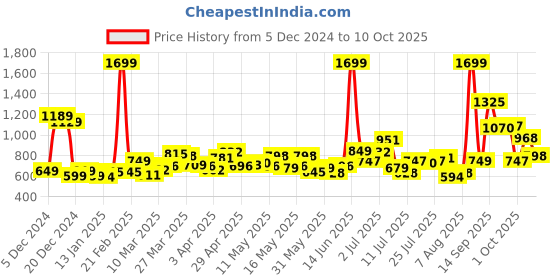 myntra.com StyleCast Shopper Handheld Bag with Tasselled stylecast Price History Graph from 5 Dec 2024 to 10 Oct 2025