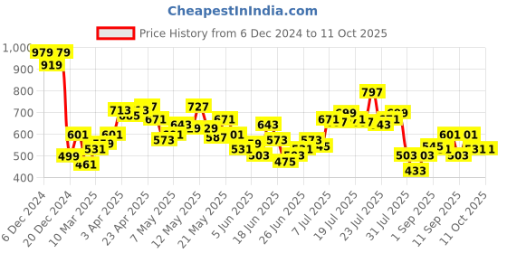 myntra.com StyleCast Shopper Handheld Bag with Tasselled stylecast Price History Graph from 6 Dec 2024 to 10 Oct 2025