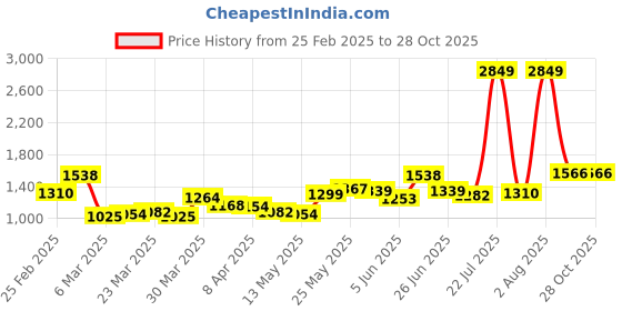 myntra.com StyleCast Shopper Hobo Bag with Tasselled stylecast Price History Graph from 25 Feb 2025 to 28 Oct 2025