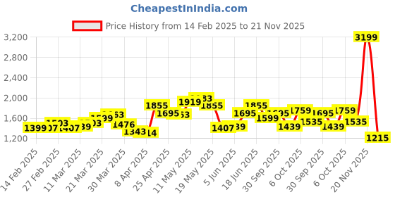 myntra.com StyleCast Shopper Shoulder Bag with Bow Detail stylecast Price History Graph from 14 Feb 2025 to 21 Nov 2025