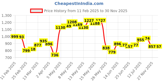 myntra.com StyleCast Shopper Tote Bag stylecast Price History Graph from 11 Feb 2025 to 29 Nov 2025