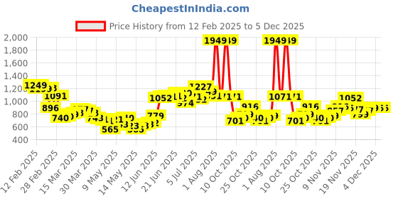 myntra.com StyleCast Shopper Tote Bag stylecast Price History Graph from 12 Feb 2025 to 4 Dec 2025