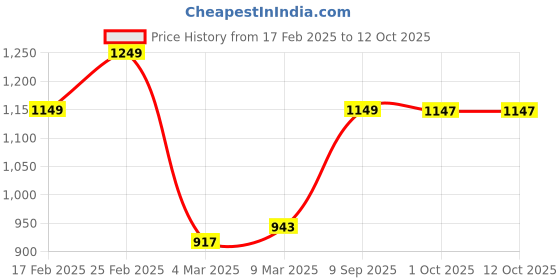 myntra.com StyleCast Shopper Tote Bag stylecast Price History Graph from 17 Feb 2025 to 12 Oct 2025