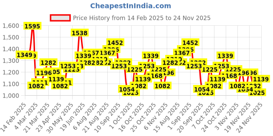 myntra.com StyleCast Shopper Tote Bag stylecast Price History Graph from 14 Feb 2025 to 24 Nov 2025