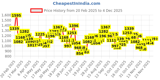 myntra.com StyleCast Shopper Tote Bag stylecast Price History Graph from 20 Feb 2025 to 4 Dec 2025