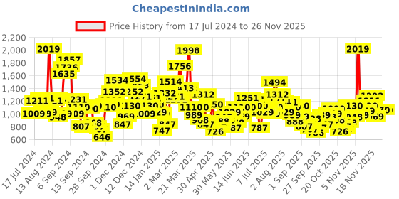 myntra.com StyleCast Short Sleeves Applique Fit and Flare Dress stylecast Price History Graph from 17 Jul 2024 to 24 Nov 2025