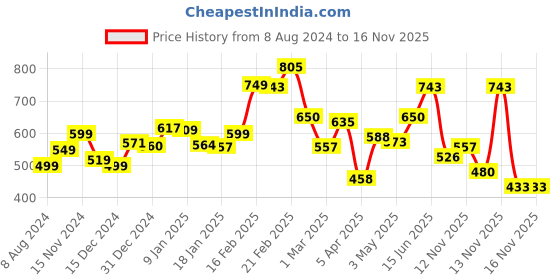 myntra.com StyleCast Short Sleeves Round Neck Crop Top stylecast Price History Graph from 8 Aug 2024 to 15 Nov 2025
