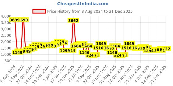 myntra.com StyleCast Short Sleeves Round Neck Maxi Midi Dress stylecast Price History Graph from 8 Aug 2024 to 21 Dec 2025
