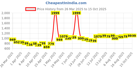 myntra.com StyleCast Short Sleeves Round Neck Printed T-Shirt With Shorts stylecast Price History Graph from 26 Mar 2025 to 15 Oct 2025