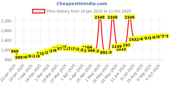 myntra.com StyleCast Short Sleeves Top & Trousers Co-Ords Set stylecast Price History Graph from 10 Jan 2025 to 10 Oct 2025