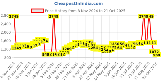 myntra.com StyleCast Shorts Layered Mini Skirt stylecast Price History Graph from 8 Nov 2024 to 21 Oct 2025