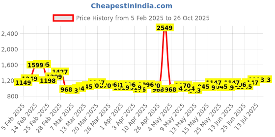 myntra.com StyleCast Shoulder Bag stylecast Price History Graph from 5 Feb 2025 to 26 Oct 2025