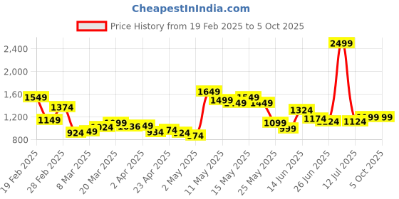 myntra.com StyleCast Shoulder Bag stylecast Price History Graph from 19 Feb 2025 to 4 Oct 2025