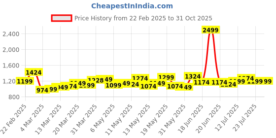 myntra.com StyleCast Shoulder Bag stylecast Price History Graph from 22 Feb 2025 to 31 Oct 2025