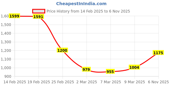 myntra.com StyleCast Shoulder Bag stylecast Price History Graph from 14 Feb 2025 to 6 Nov 2025