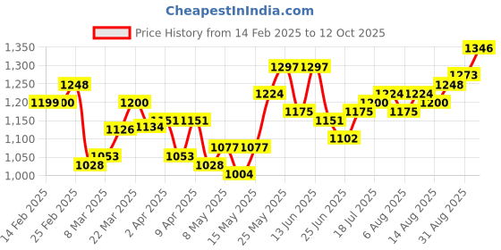 myntra.com StyleCast Shoulder Bag stylecast Price History Graph from 14 Feb 2025 to 12 Oct 2025