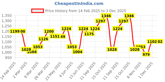 myntra.com StyleCast Shoulder Bag stylecast Price History Graph from 14 Feb 2025 to 3 Dec 2025