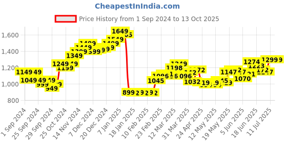 myntra.com StyleCast Shoulder Strap Bodysuit stylecast Price History Graph from 1 Sep 2024 to 12 Oct 2025
