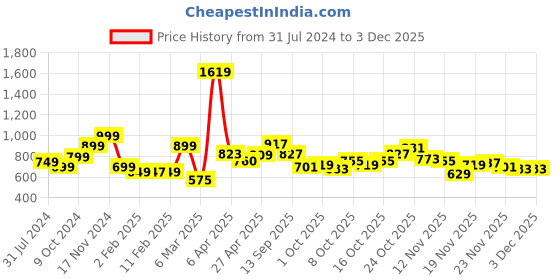 myntra.com StyleCast Shoulder Strap Crop Top stylecast Price History Graph from 31 Jul 2024 to 2 Dec 2025