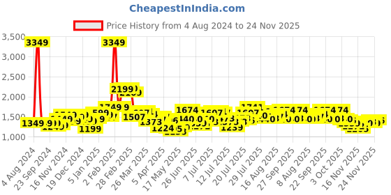 myntra.com StyleCast Shoulder Strap Empire Midi Dress stylecast Price History Graph from 4 Aug 2024 to 24 Nov 2025
