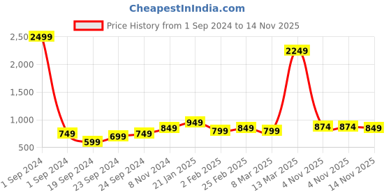 myntra.com StyleCast Shoulder Strapped Fitted Crop Top stylecast Price History Graph from 1 Sep 2024 to 14 Nov 2025