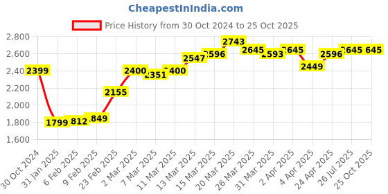 myntra.com StyleCast Shoulder Straps A-Line Maxi Dress stylecast Price History Graph from 30 Oct 2024 to 25 Oct 2025